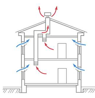 Естественная вентиляция