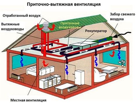 Механическая вентиляция